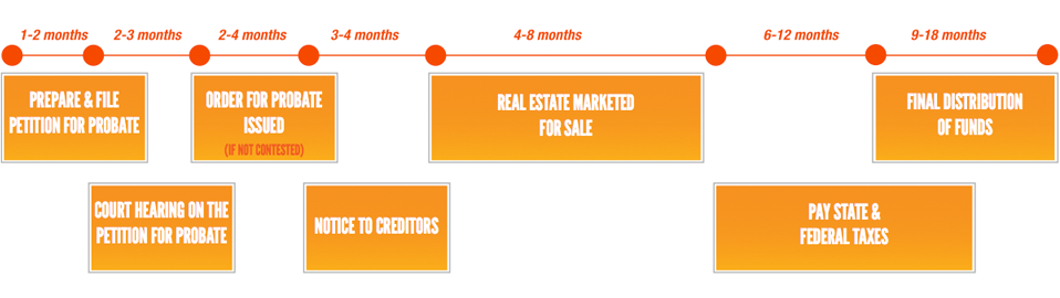 Adriana Real Estate Servicesprobate timeline3