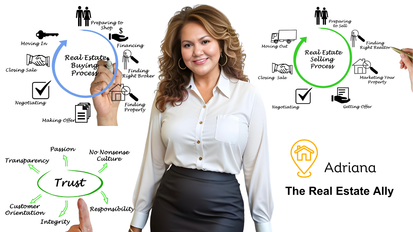 Adriana stands confidently between illustrated diagrams showing real estate buying and selling processes. Below her, a trust diagram and a logo read: “Adriana, The Real Estate Ally.” Hands point to steps in each process.
